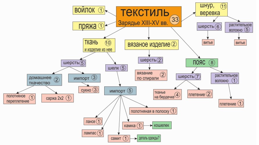 Рис. 1. Таблица текстильных находок